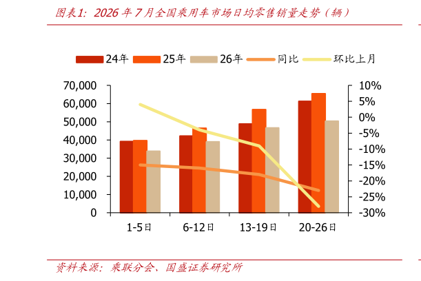 谁能回答2026年7月全国乘用车市场日均零售销量走势（辆）?