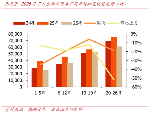 谁能回答2026年7月全国乘用车厂商日均批发销量走势（辆）?