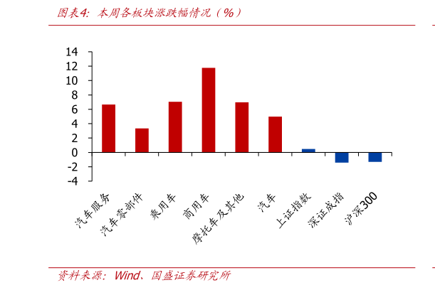 如何看待本周各板块涨跌幅情况（%）?
