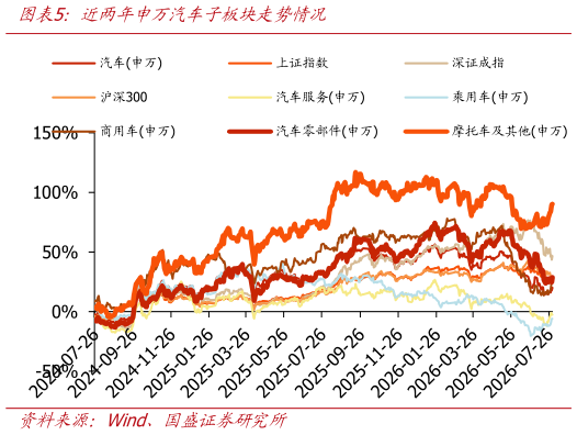 想问下各位网友近两年申万汽车子板块走势情况?