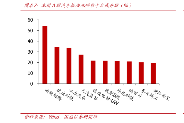 如何解释本周A股汽车板块涨幅前十名成分股（%）?