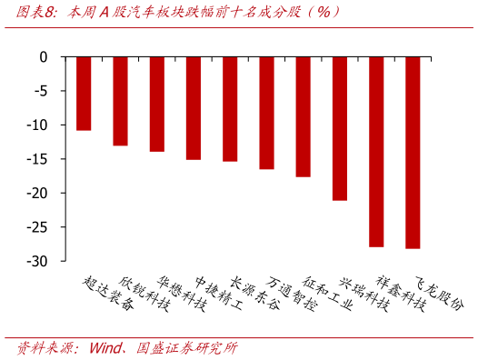 各位网友请教一下本周A股汽车板块跌幅前十名成分股（%）?