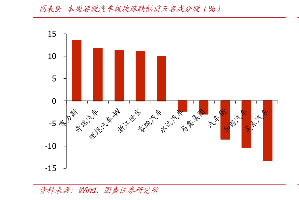 各位网友请教一下本周港股汽车板块涨跌幅前五名成分股（%）?