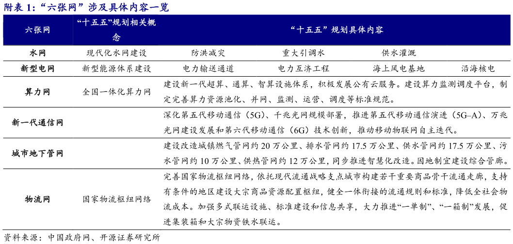 怎样理解附“六张网”涉及具体内容一览?