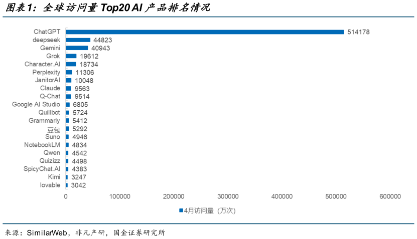 想问下各位网友全球访问量Top20 AI 产品排名情况
