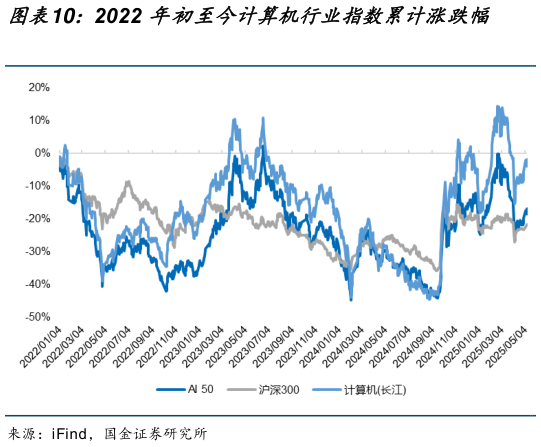 我想了解一下2022 年初至今计算机行业指数累计涨跌幅