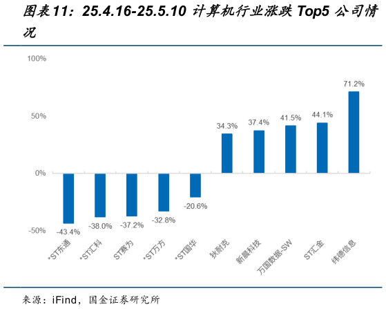 如何了解25.4.16-25.5.10 计算机行业涨跌Top5 公司情