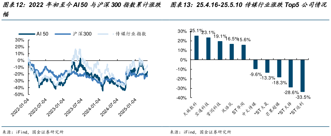 如何了解2022 年初至今AI 50 与沪深300 指数累计涨跌 25.4.16-25.5.10 传媒行业涨跌Top5 公司情况