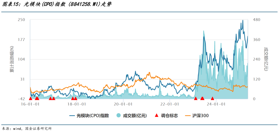 如何看待光模块CPO指数 8841258.WI走势