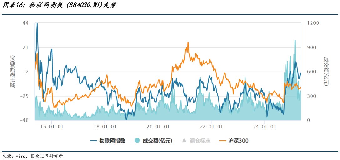 我想了解一下物联网指数 884030.WI走势
