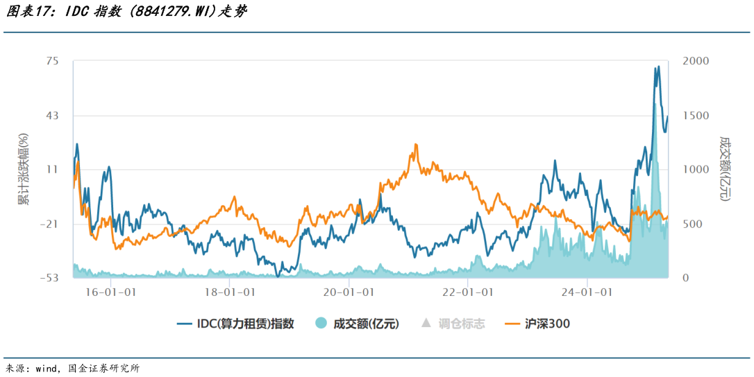 如何了解IDC指数 8841279.WI走势