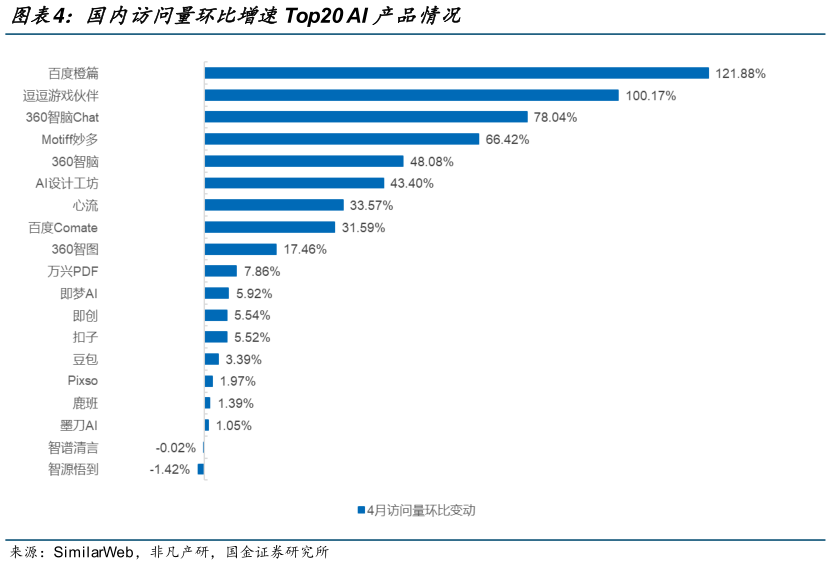 想关注一下国内访问量环比增速Top20 AI 产品情况