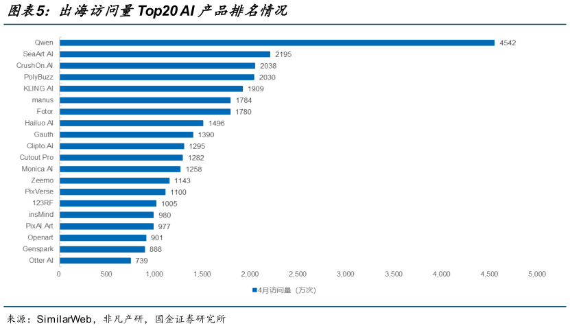 各位网友请教一下出海访问量Top20 AI 产品排名情况