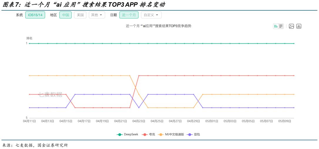 怎样理解近一个月“ai 应用”搜索结果TOP3 APP 排名变动