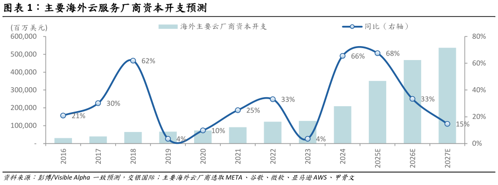 如何看待主要海外云服务厂商资本开支预测?