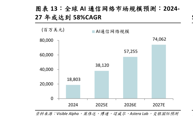 谁知道全球 AI 通信网络市场规模预测:2024-?