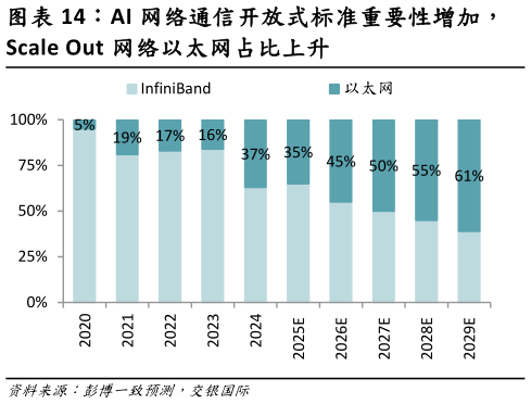 一起讨论下AI 网络通信开放式标准重要性增加,?