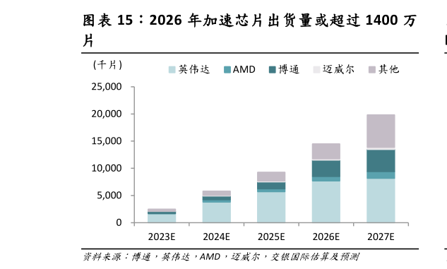想问下各位网友2026 年加速芯片出货量或超过 1400 万?