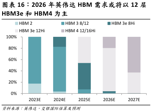 谁能回答2026 年英伟达 HBM 需求或将以 12 层 ?
