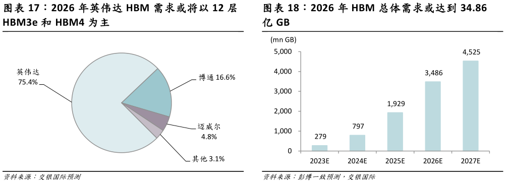 如何看待2026 年 HBM 总体需求或达到 34.86?