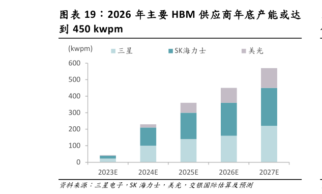 怎样理解2026 年主要 HBM 供应商年底产能或达?