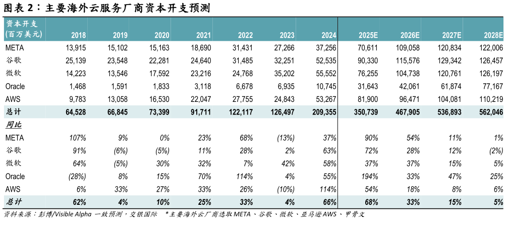 咨询下各位主要海外云服务厂商资本开支预测?