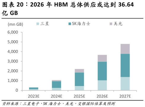 谁知道2026 年 HBM 总体供应或达到 36.64?