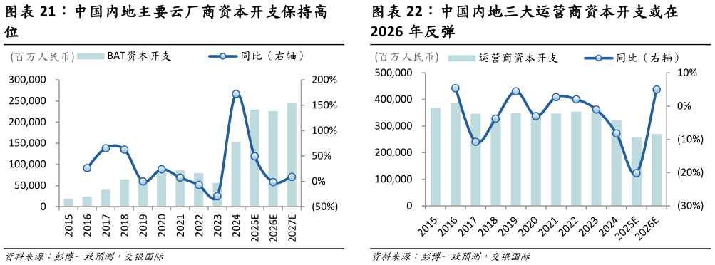 如何了解中国内地三大运营商资本开支或在 中国内地主要云厂商资本开支保持高?