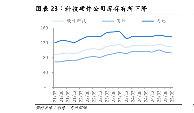一起讨论下科技硬件公司库存有所下降