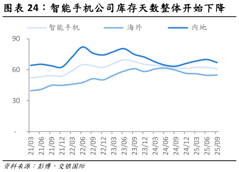 请问一下智能手机公司库存天数整体开始下降