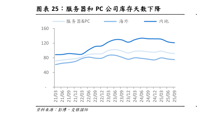 咨询下各位服务器和 PC 公司库存天数下降