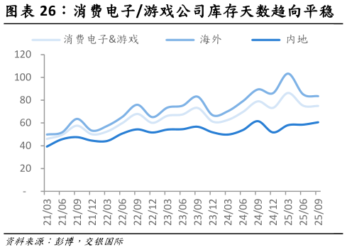 请问一下消费电子游戏公司库存天数趋向平稳