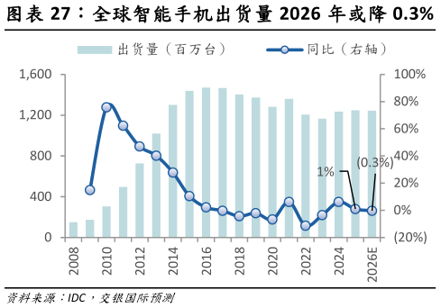各位网友请教一下全球智能手机出货量 2026 年或降 0.3% 全球 PC 出货量 2026 年或持平