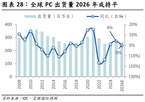 想问下各位网友全球 PC 出货量 2026 年或持平