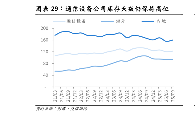 如何才能通信设备公司库存天数仍保持高位