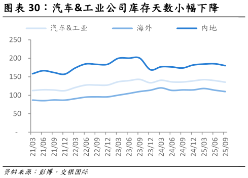 一起讨论下汽车工业公司库存天数小幅下降