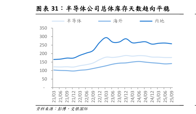 如何解释半导体公司总体库存天数趋向平稳
