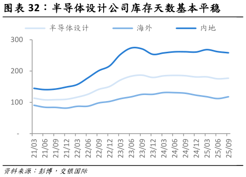想关注一下半导体设计公司库存天数基本平稳