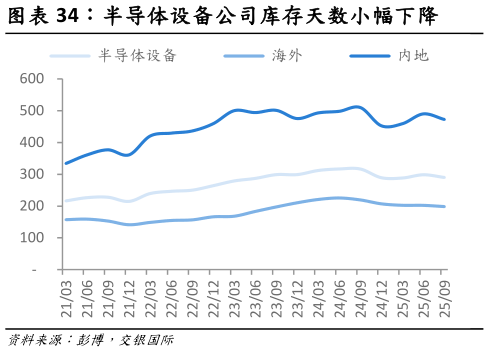 谁知道半导体设备公司库存天数小幅下降