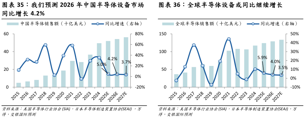 如何解释我们预测 2026 年中国半导体设备市场 全球半导体设备或同比继续增长