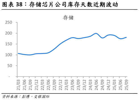 我想了解一下存储芯片公司库存天数近期波动