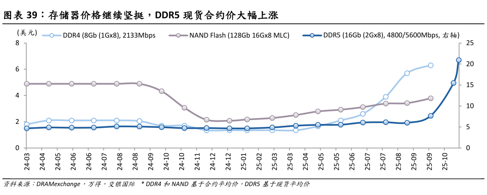 如何看待存储器价格继续坚挺，DDR5 现货合约价大幅上涨