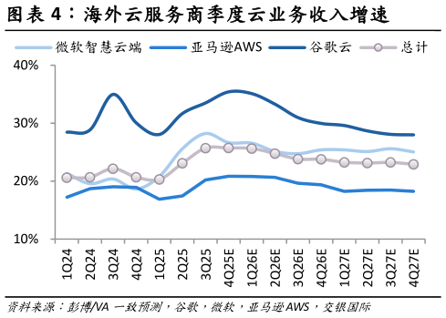 各位网友请教一下海外云服务商季度云业务收入增速?