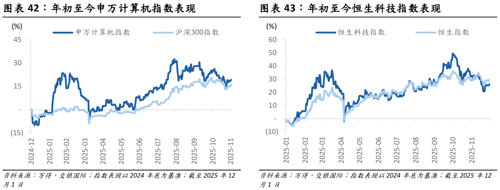 咨询下各位年初至今恒生科技指数表现 年初至今申万计算机指数表现