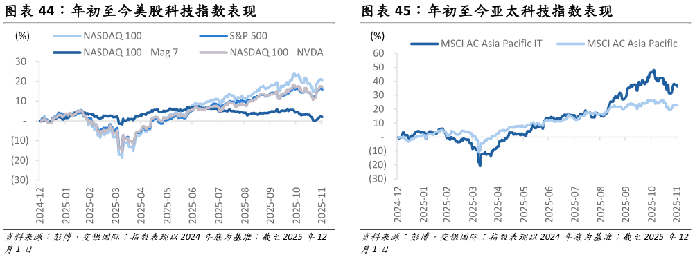 想问下各位网友年初至今美股科技指数表现?