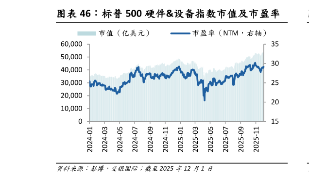 咨询大家标普 500 硬件设备指数市值及市盈率?