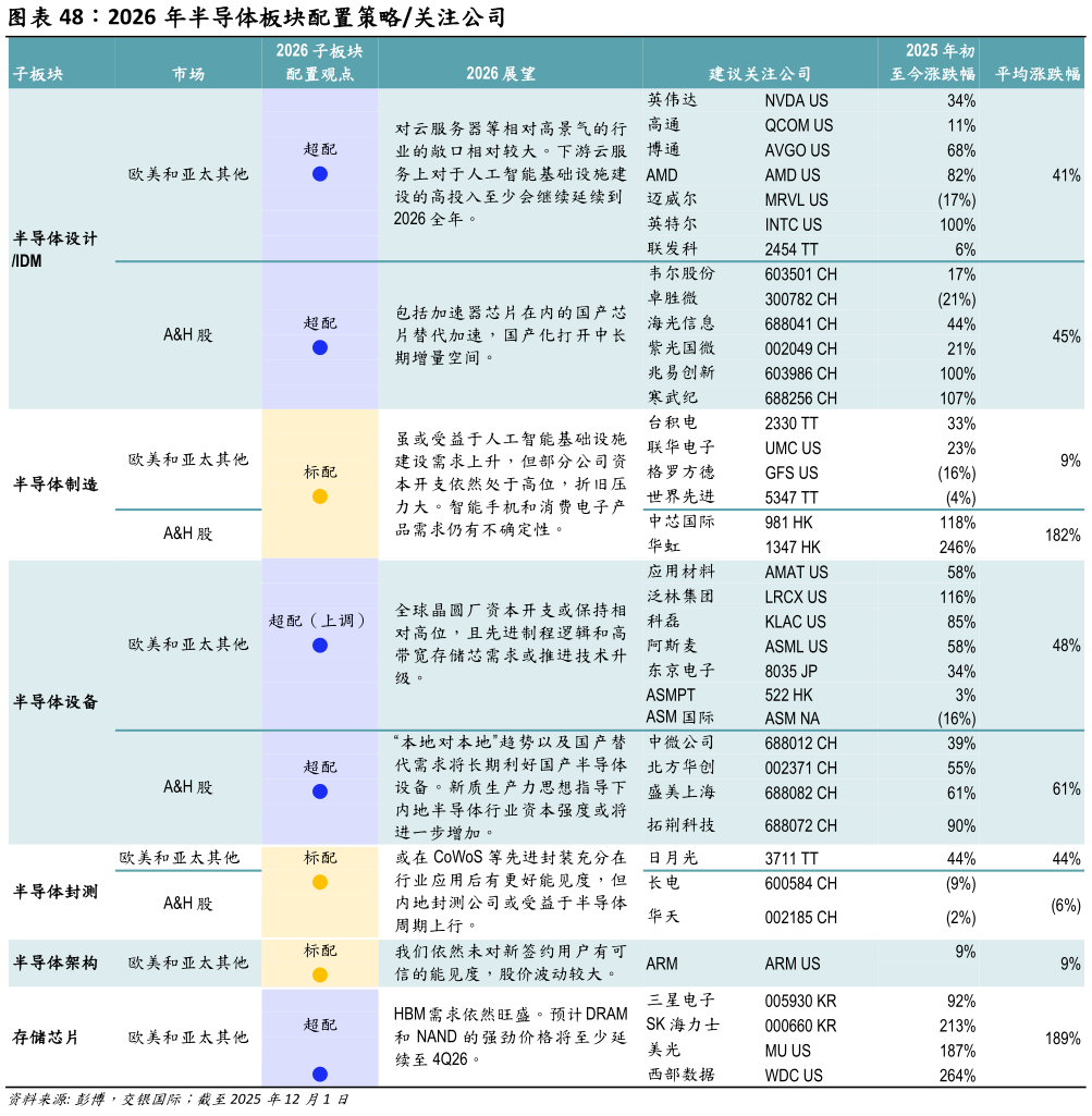我想了解一下2026 年半导体板块配置策略关注公司?