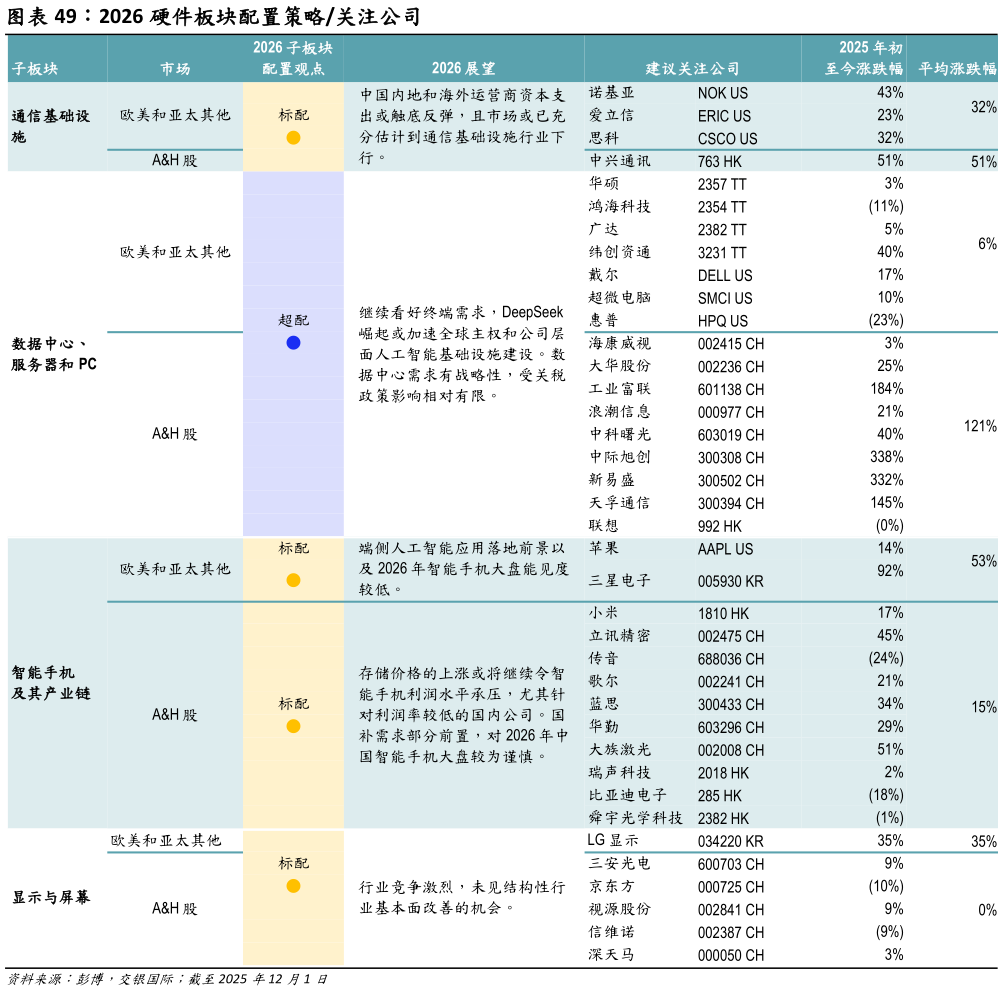 如何看待2026 硬件板块配置策略关注公司?