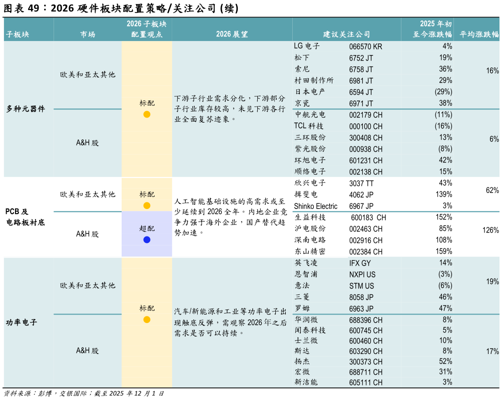 想关注一下2026 硬件板块配置策略关注公司 续?