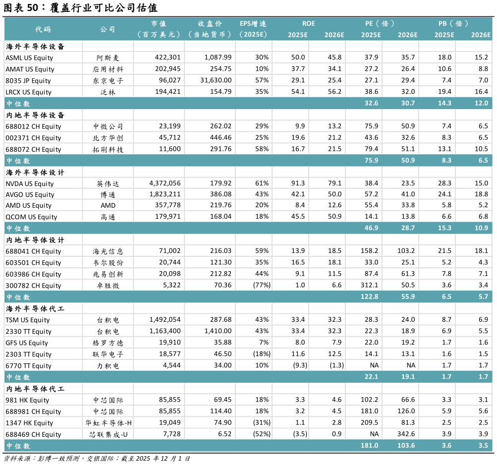 你知道覆盖行业可比公司估值?